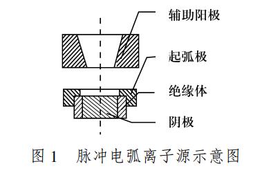 脈沖電弧離子源真空鍍膜均勻性的研究
